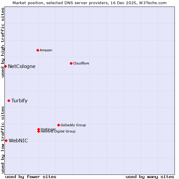 Market position of Turbify vs. WebNIC vs. NetCologne