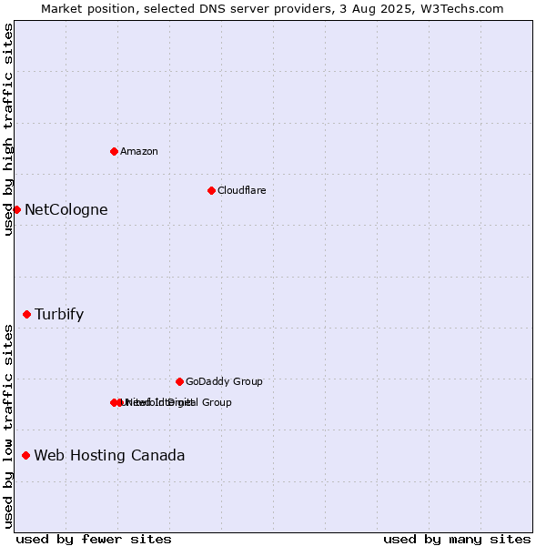 Market position of Turbify vs. Web Hosting Canada vs. NetCologne