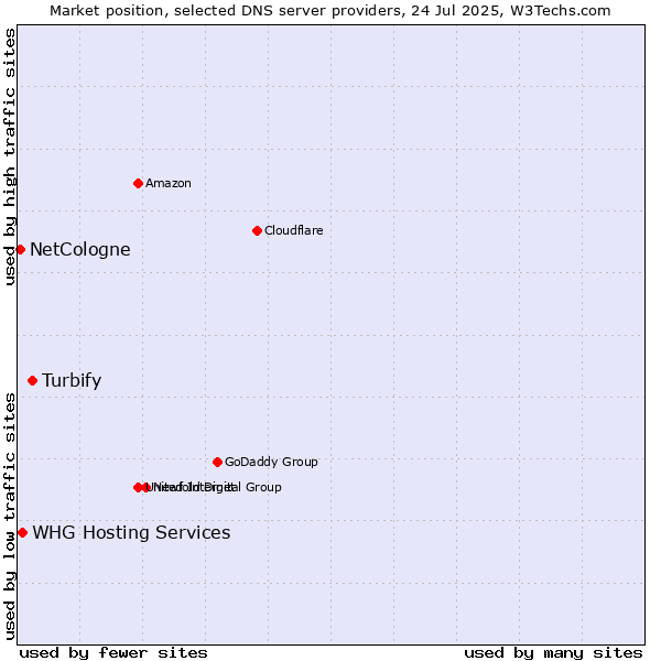 Market position of Turbify vs. NetCologne vs. WHG Hosting Services