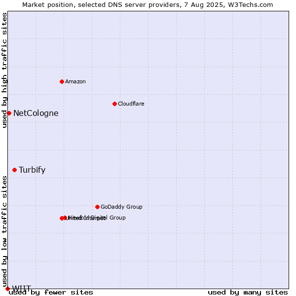 Market position of Turbify vs. NetCologne vs. WIIT