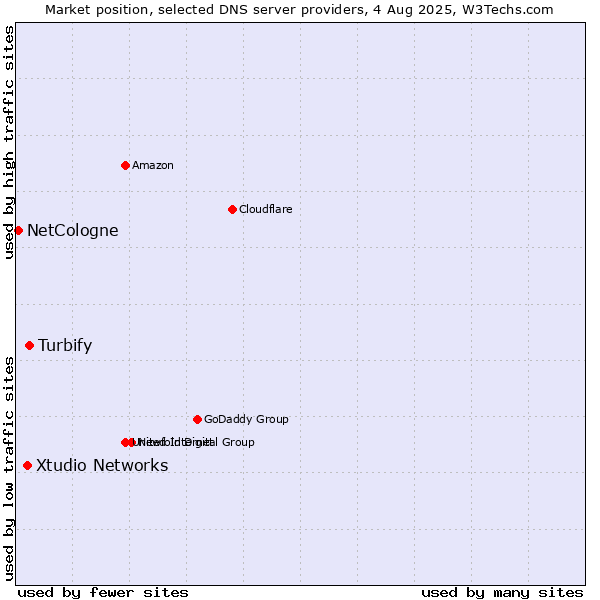 Market position of Turbify vs. Xtudio Networks vs. NetCologne