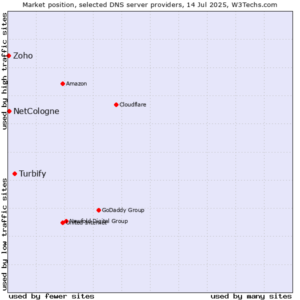 Market position of Turbify vs. NetCologne vs. Zoho