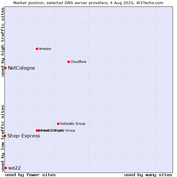 Market position of we22 vs. NetCologne vs. Shop-Express