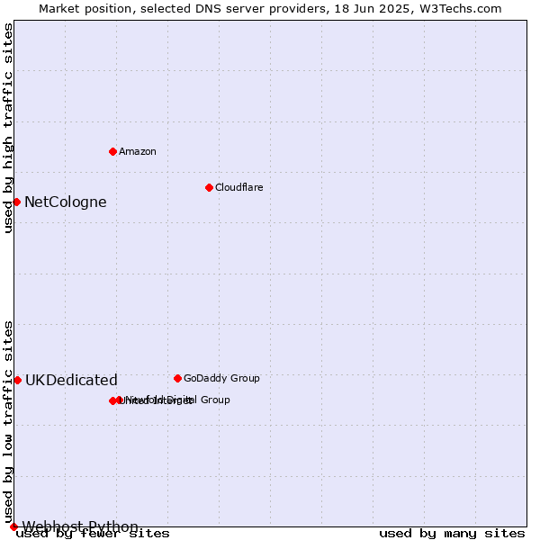 Market position of UKDedicated vs. NetCologne vs. Webhost Python