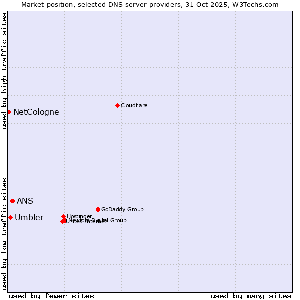 Market position of ANS vs. Umbler vs. NetCologne