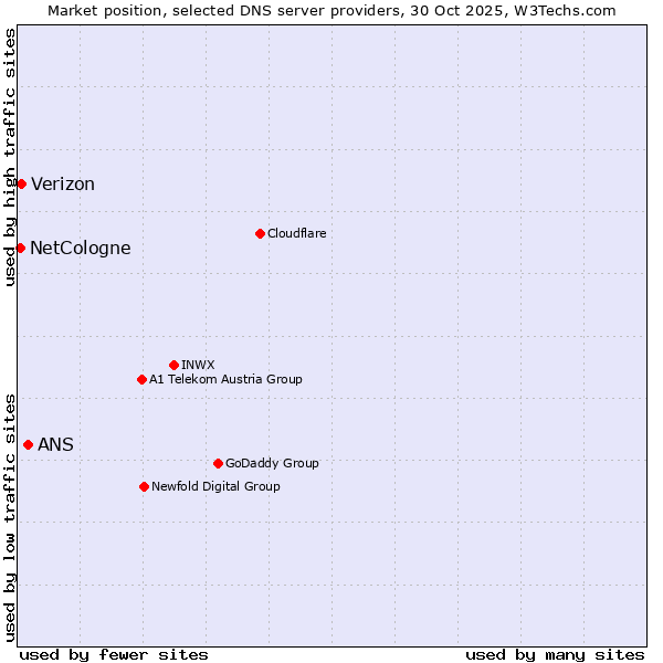 Market position of ANS vs. Verizon vs. NetCologne