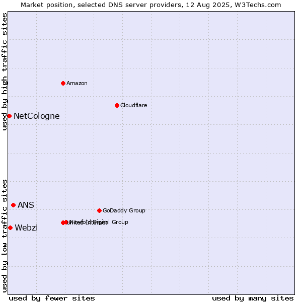 Market position of ANS vs. Webzi vs. NetCologne