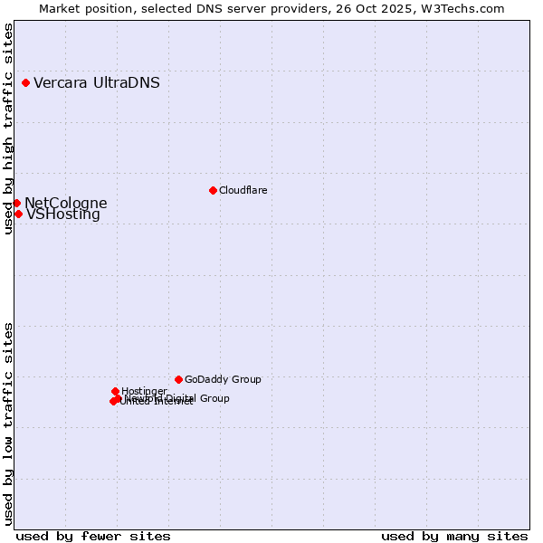 Market position of Vercara UltraDNS vs. VSHosting vs. NetCologne