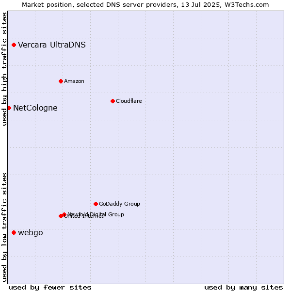 Market position of Vercara UltraDNS vs. webgo vs. NetCologne