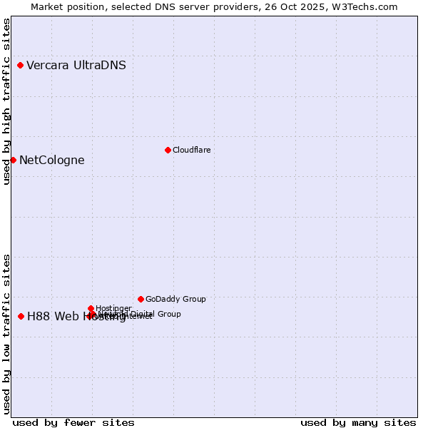 Market position of H88 Web Hosting vs. Vercara UltraDNS vs. NetCologne