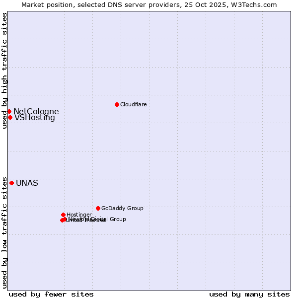 Market position of UNAS vs. VSHosting vs. NetCologne
