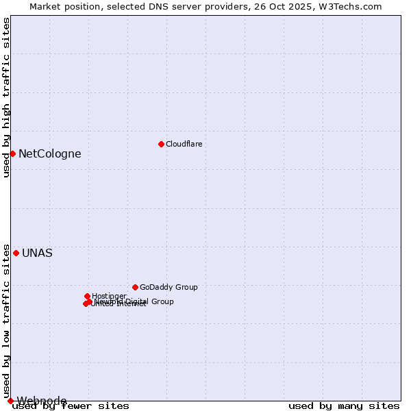Market position of UNAS vs. NetCologne vs. Webnode