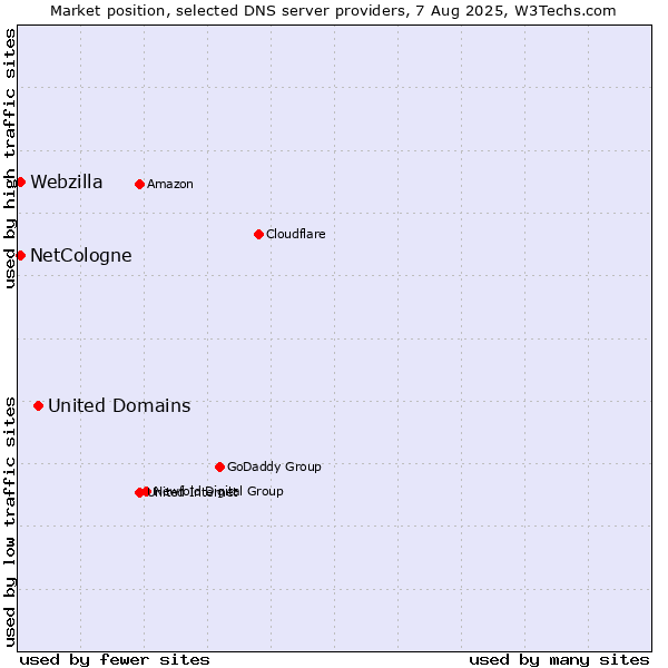 Market position of United Domains vs. NetCologne vs. Webzilla
