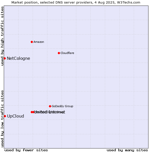 Market position of United Internet vs. UpCloud vs. NetCologne