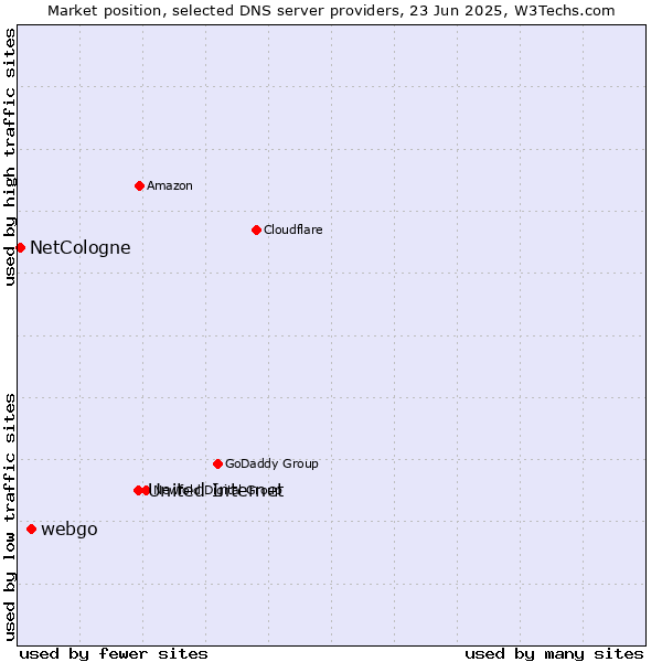 Market position of United Internet vs. webgo vs. NetCologne