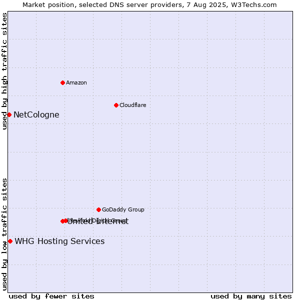 Market position of United Internet vs. WHG Hosting Services vs. NetCologne
