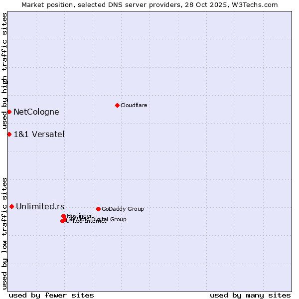 Market position of Unlimited.rs vs. NetCologne vs. 1&1 Versatel