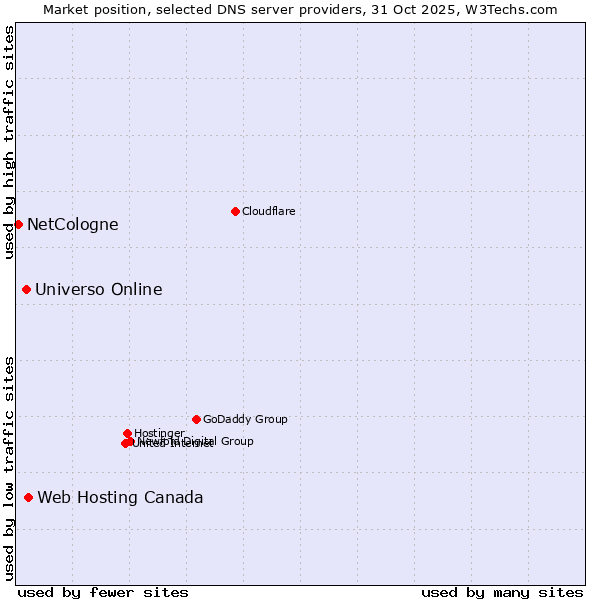 Market position of Web Hosting Canada vs. Universo Online vs. NetCologne