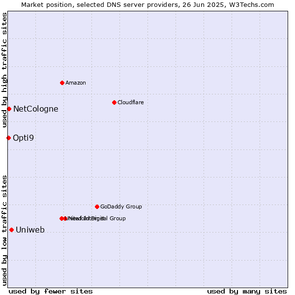 Market position of Uniweb vs. NetCologne vs. Opti9