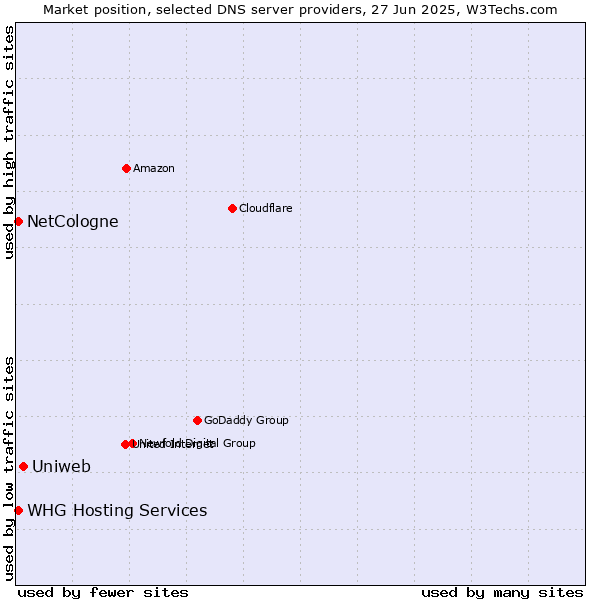 Market position of Uniweb vs. NetCologne vs. WHG Hosting Services