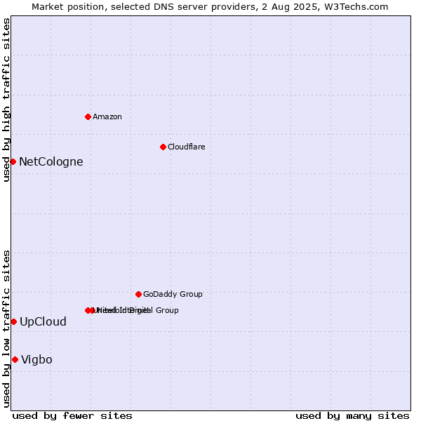 Market position of UpCloud vs. Vigbo vs. NetCologne