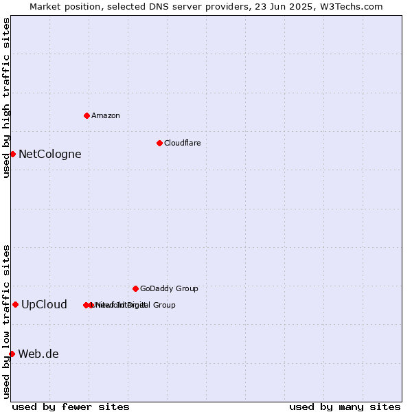 Market position of UpCloud vs. NetCologne vs. Web.de