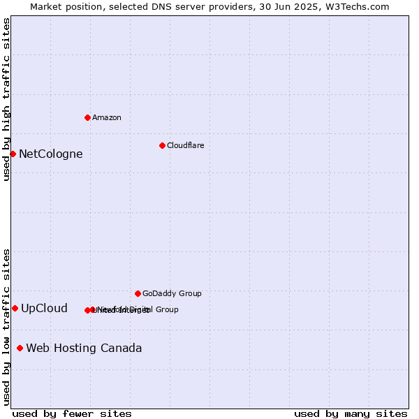 Market position of Web Hosting Canada vs. UpCloud vs. NetCologne