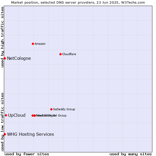 Market position of UpCloud vs. NetCologne vs. WHG Hosting Services