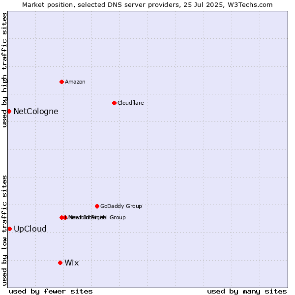 Market position of Wix vs. UpCloud vs. NetCologne