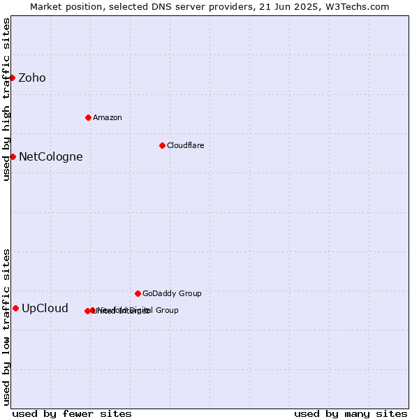 Market position of UpCloud vs. NetCologne vs. Zoho