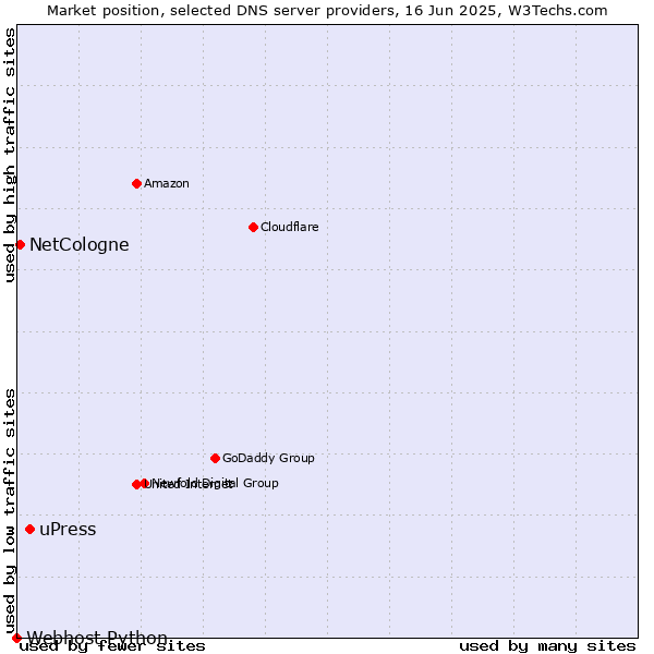 Market position of uPress vs. NetCologne vs. Webhost Python
