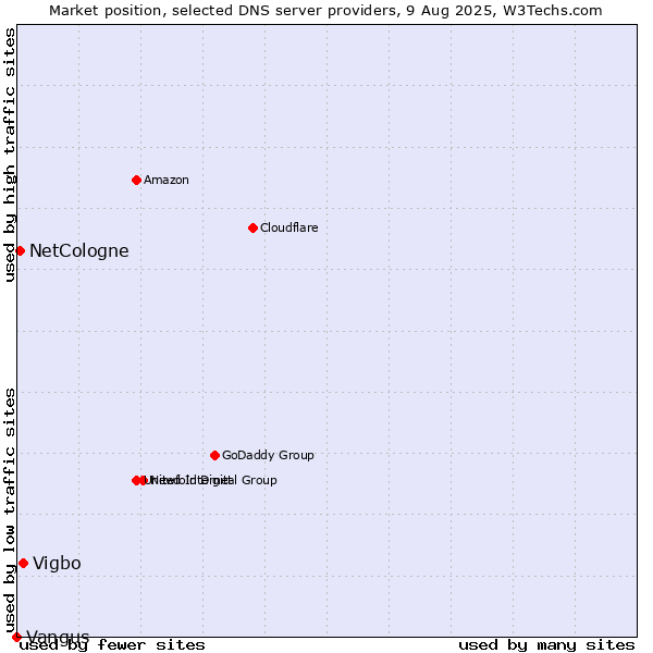 Market position of Vigbo vs. NetCologne vs. Vangus