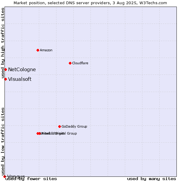 Market position of NetCologne vs. Visualsoft vs. Vangus