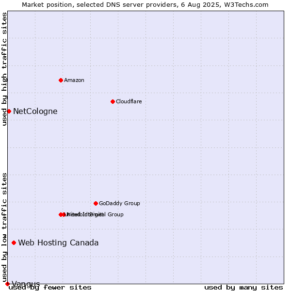 Market position of Web Hosting Canada vs. NetCologne vs. Vangus