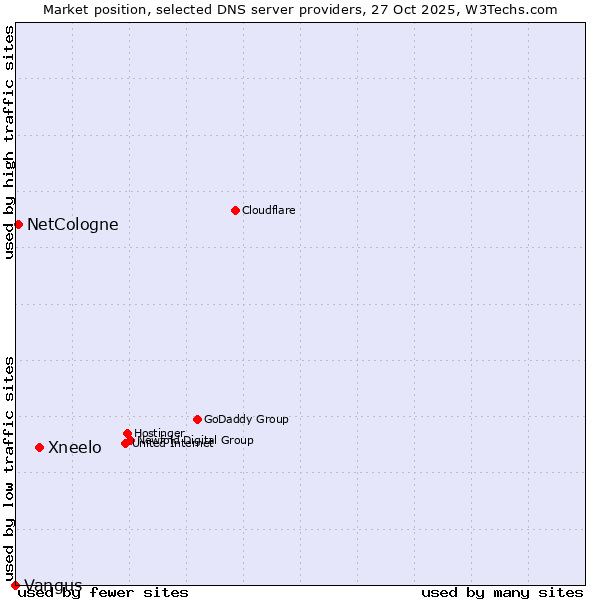 Market position of Xneelo vs. NetCologne vs. Vangus