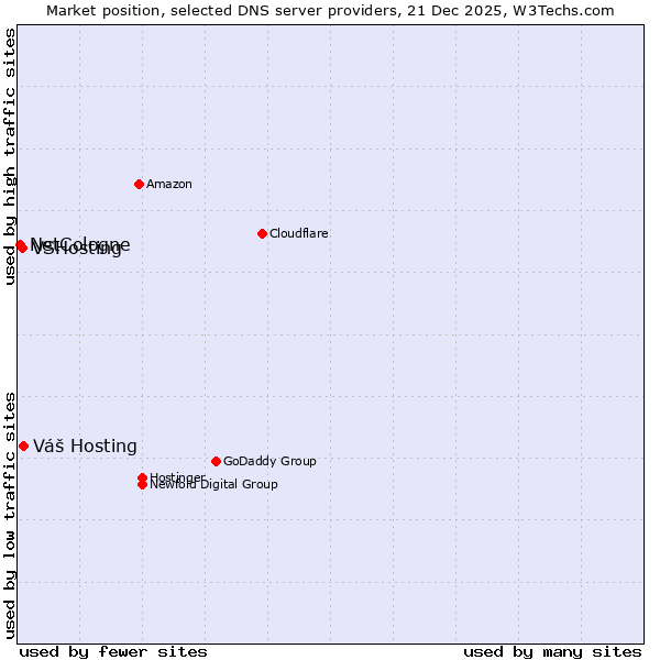 Market position of Váš Hosting vs. VSHosting vs. NetCologne