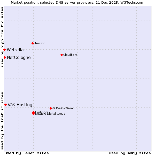 Market position of Váš Hosting vs. NetCologne vs. Webzilla