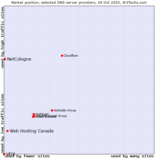 Market position of Web Hosting Canada vs. NetCologne vs. VDX