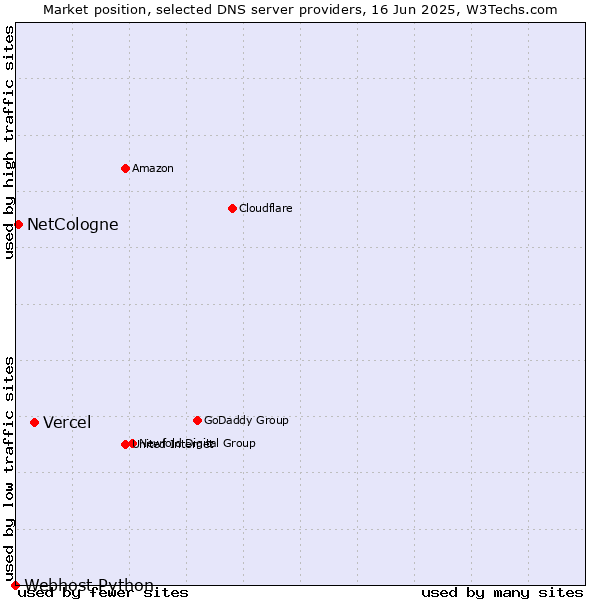 Market position of Vercel vs. NetCologne vs. Webhost Python