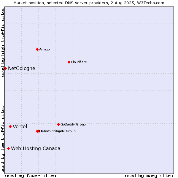 Market position of Vercel vs. Web Hosting Canada vs. NetCologne