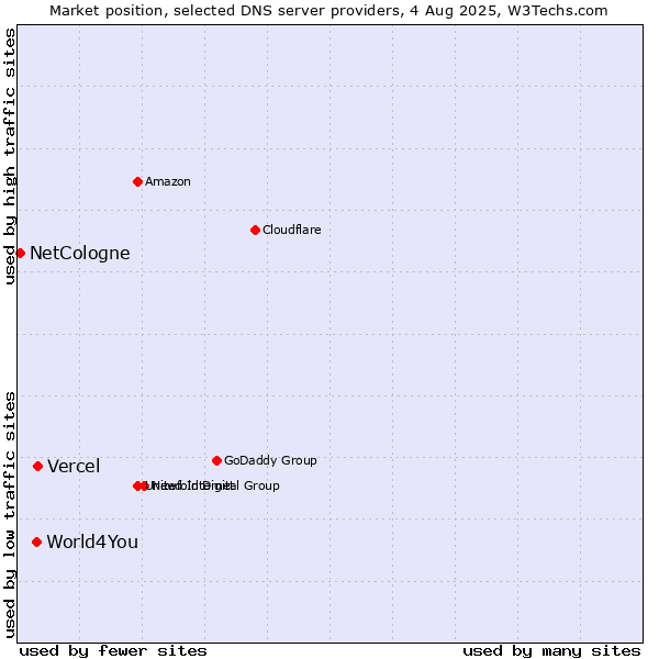 Market position of Vercel vs. World4You vs. NetCologne