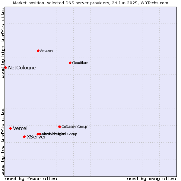 Market position of XServer vs. Vercel vs. NetCologne