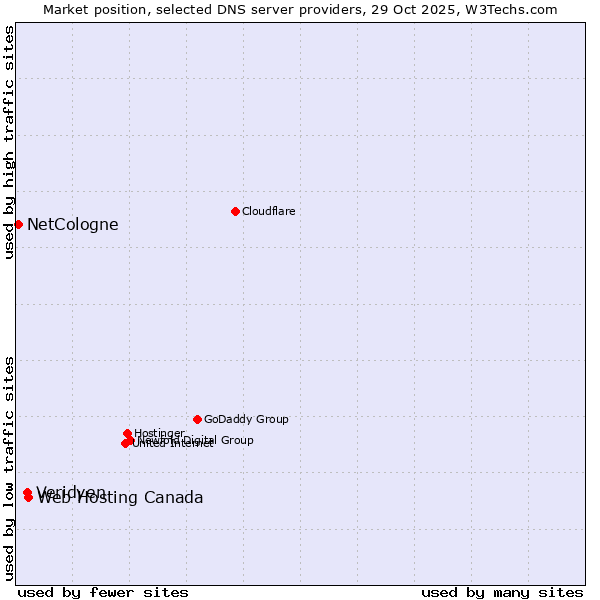Market position of Web Hosting Canada vs. Veridyen vs. NetCologne