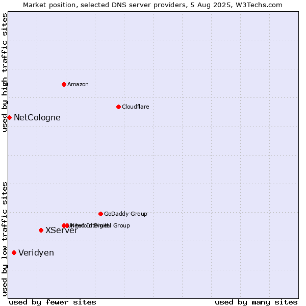 Market position of XServer vs. Veridyen vs. NetCologne