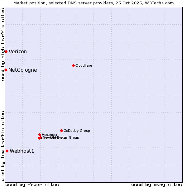 Market position of Webhost1 vs. Verizon vs. NetCologne