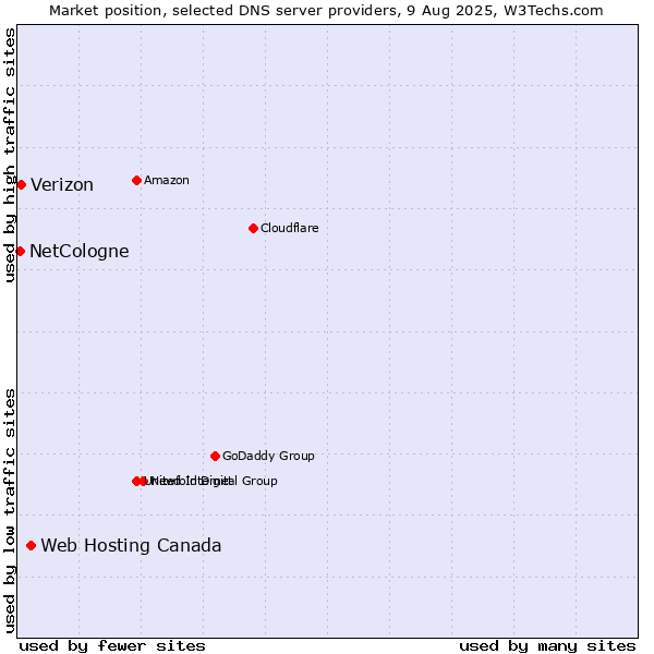 Market position of Web Hosting Canada vs. Verizon vs. NetCologne