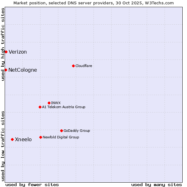 Market position of Xneelo vs. Verizon vs. NetCologne
