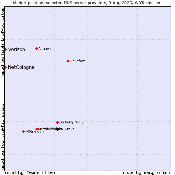 Market position of XServer vs. Verizon vs. NetCologne