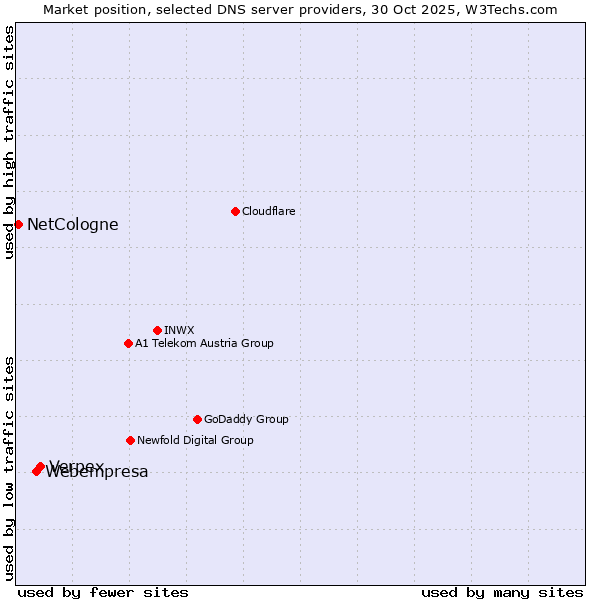 Market position of Verpex vs. Webempresa vs. NetCologne