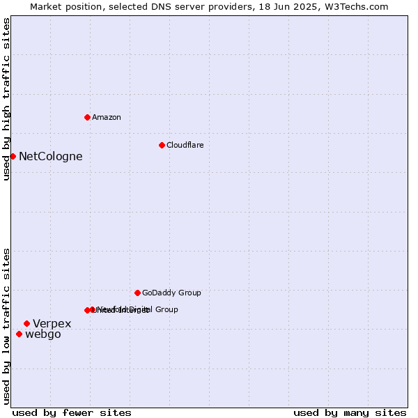Market position of Verpex vs. webgo vs. NetCologne